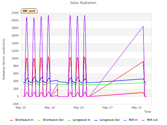 Explore the graph:Solar Radiation in a new window