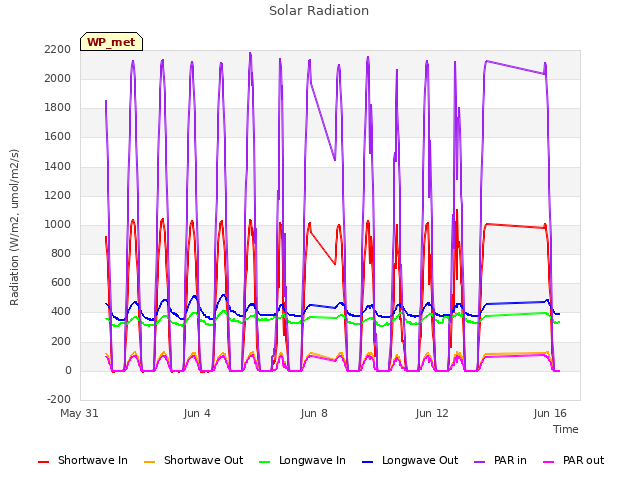 Explore the graph:Solar Radiation in a new window