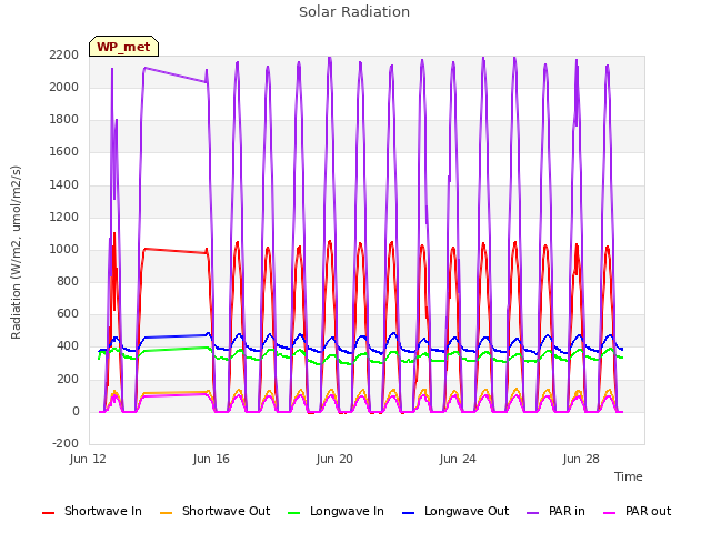 Explore the graph:Solar Radiation in a new window