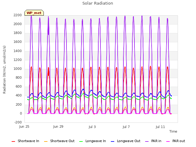 Explore the graph:Solar Radiation in a new window