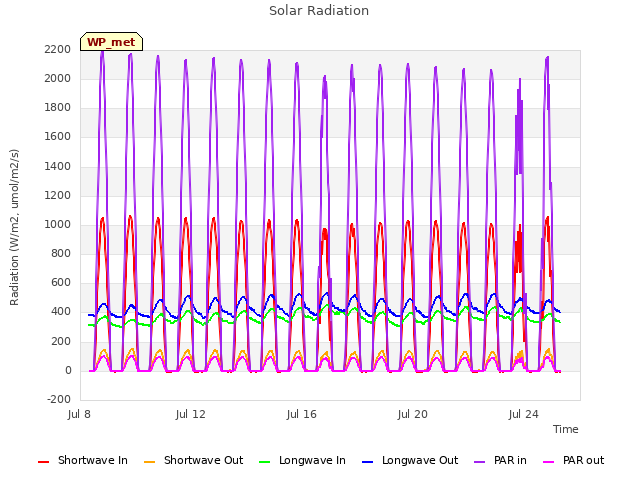 Explore the graph:Solar Radiation in a new window