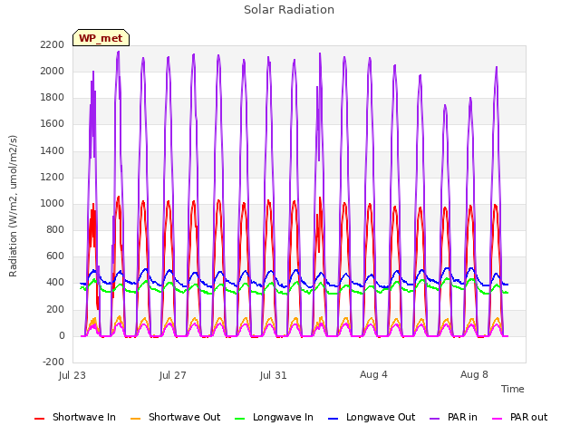 Explore the graph:Solar Radiation in a new window