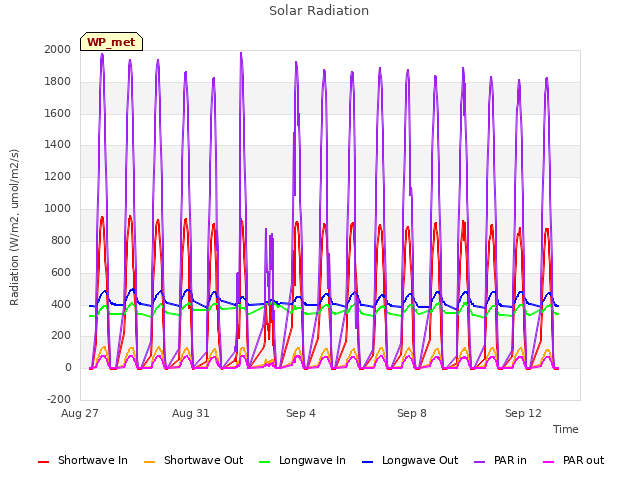 Explore the graph:Solar Radiation in a new window