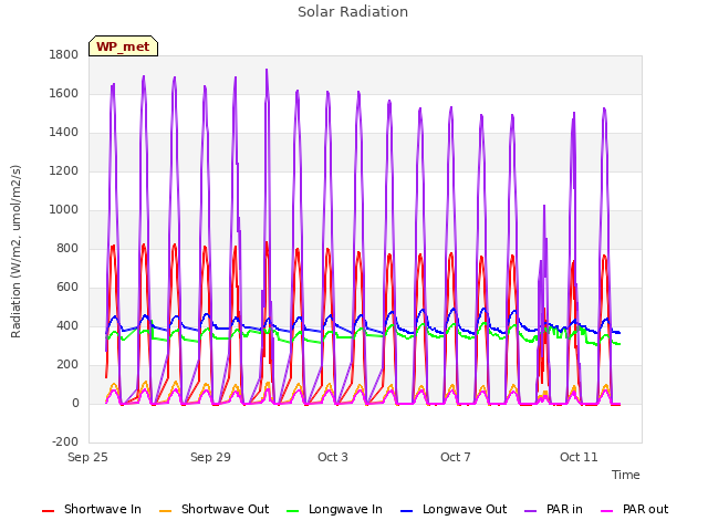 Explore the graph:Solar Radiation in a new window