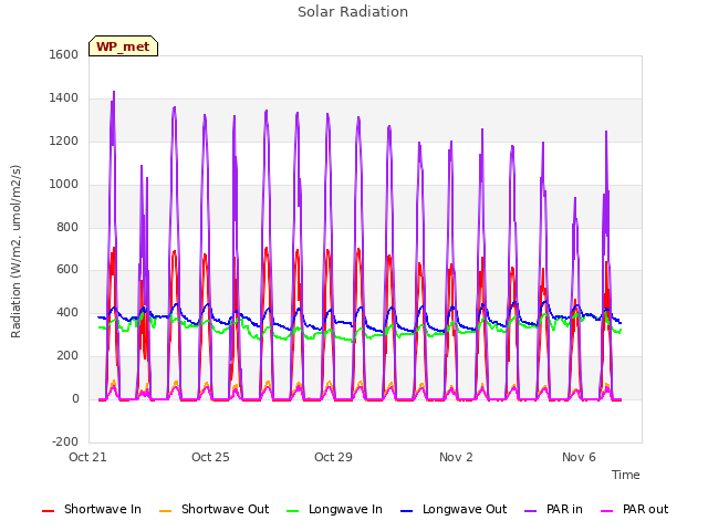 Explore the graph:Solar Radiation in a new window