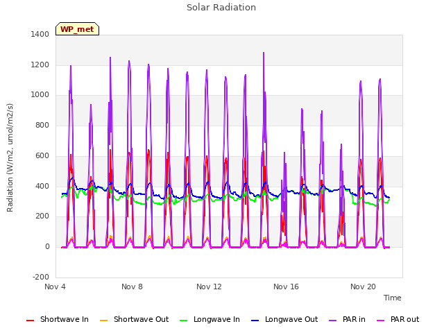 Explore the graph:Solar Radiation in a new window