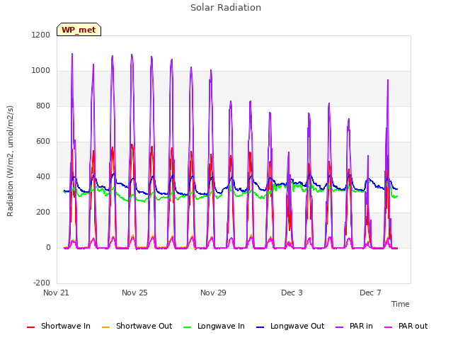 Explore the graph:Solar Radiation in a new window