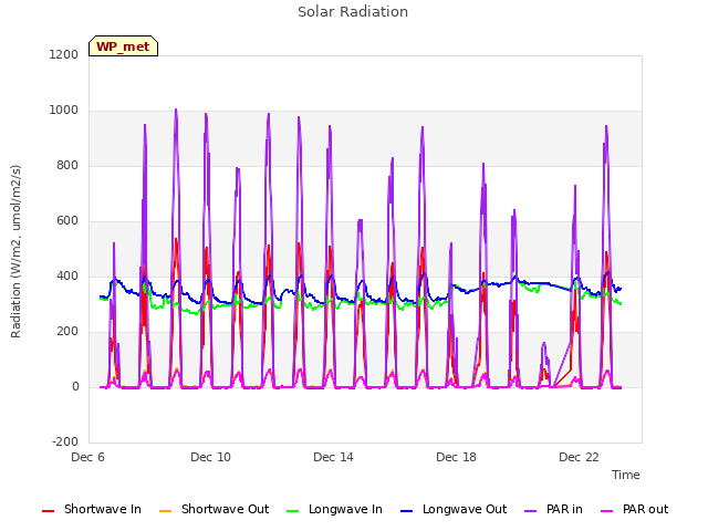 Explore the graph:Solar Radiation in a new window