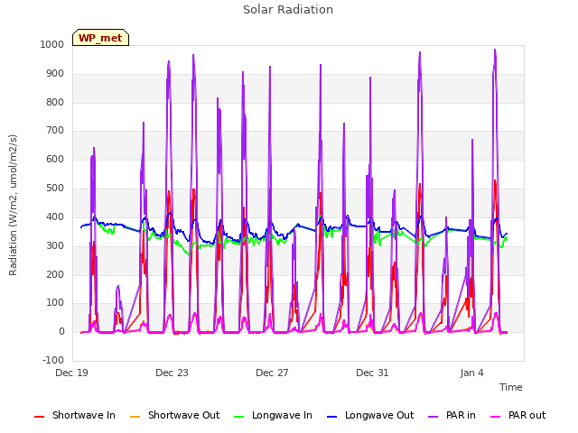 Explore the graph:Solar Radiation in a new window