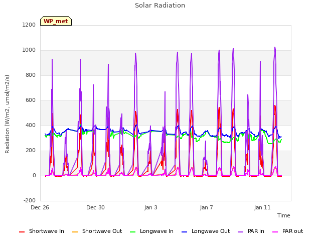 Explore the graph:Solar Radiation in a new window