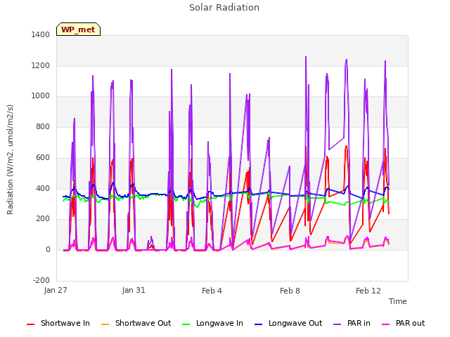 Explore the graph:Solar Radiation in a new window