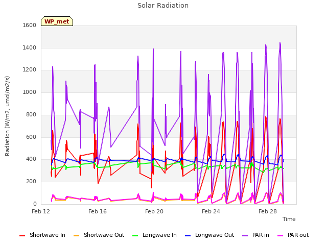 Explore the graph:Solar Radiation in a new window