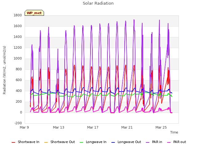 Explore the graph:Solar Radiation in a new window