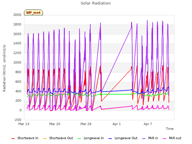 Graph showing Solar Radiation