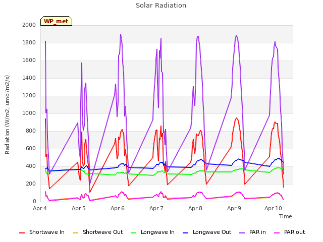 Graph showing Solar Radiation