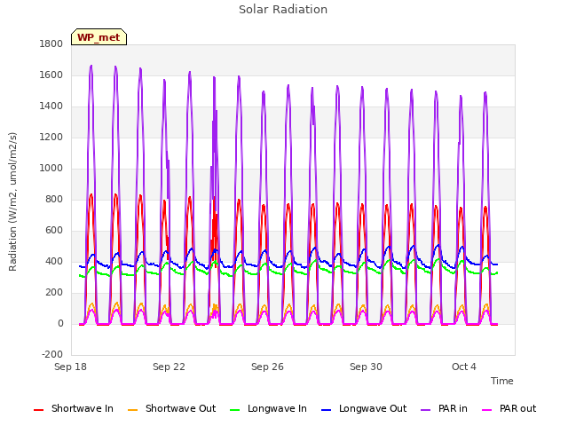 Solar Radiation